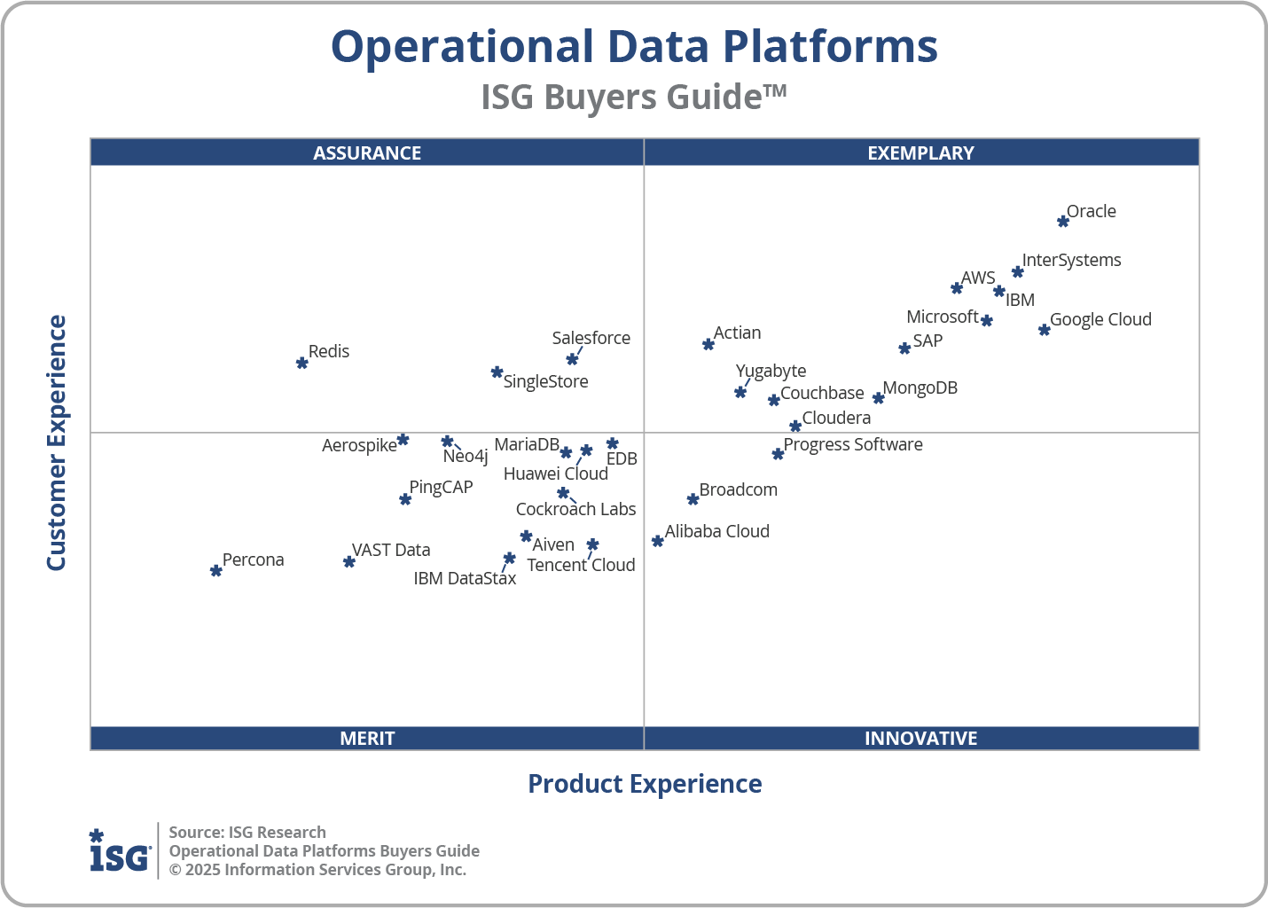 ISG Market Report | Operational Data Platforms ISG Market Report | Operational Data Platforms
