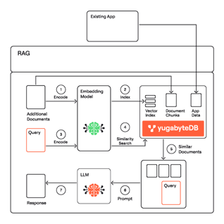 YugabyteDB: High-Performing Distributed SQL Database